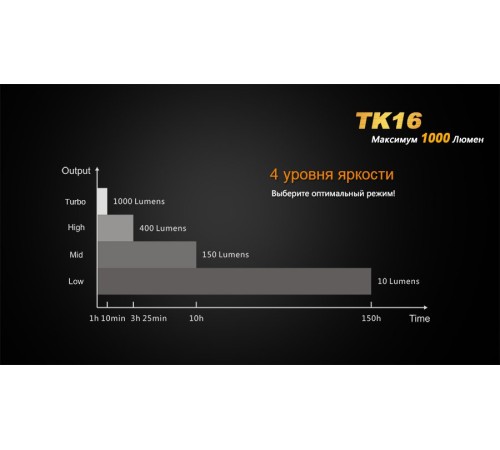 Фонарь Fenix TK16 Cree XM-L2 U2