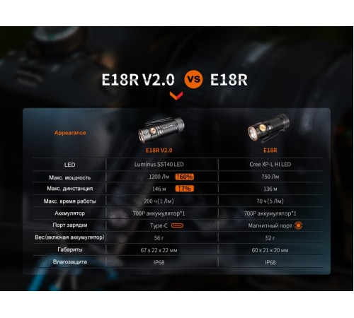Фонарь Fenix E18R V2.0, E18RV20