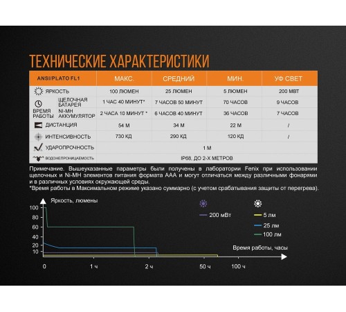 Фонарь Fenix LD05V20 Cree XQ-E HI Led