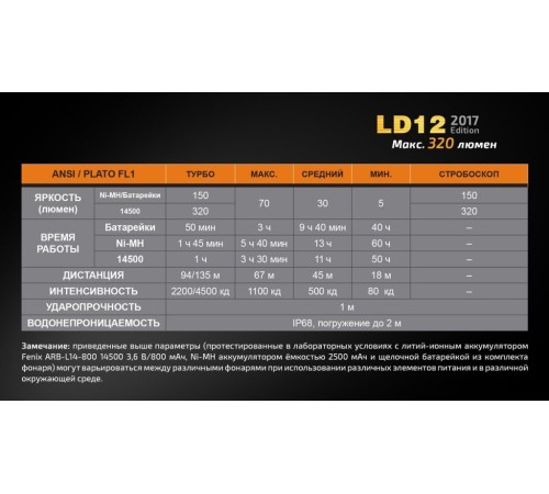 Фонарь Fenix LD12 2017, LD122017