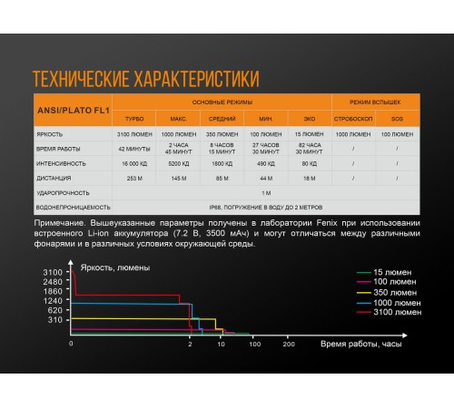 Фонарь Fenix UC52 2018 Cree XHP70 LED