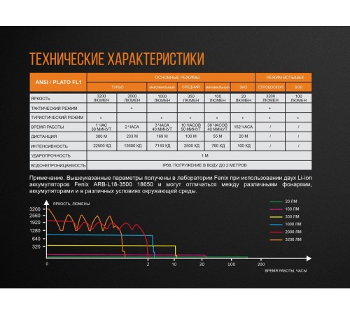 Фонарь Fenix TK35UE2018