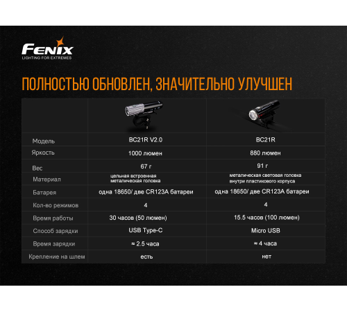 Велофара Fenix BC21R V2.0, BC21RV20