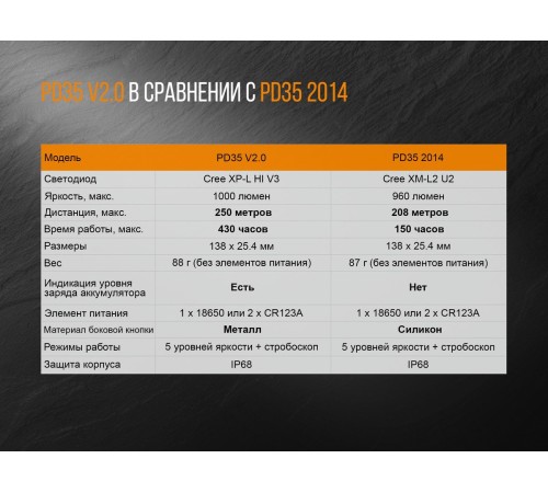 Фонарь Fenix PD35 V2.0 Cree XP-L HI V3 LED