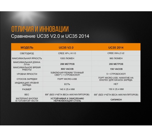 Фонарь Fenix UC35 V2.0, UC35V20