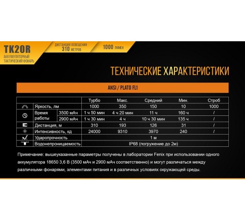 Фонарь Fenix TK20R