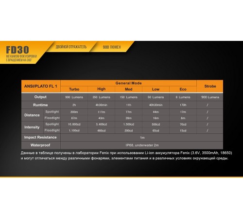 Фонарь Fenix FD30