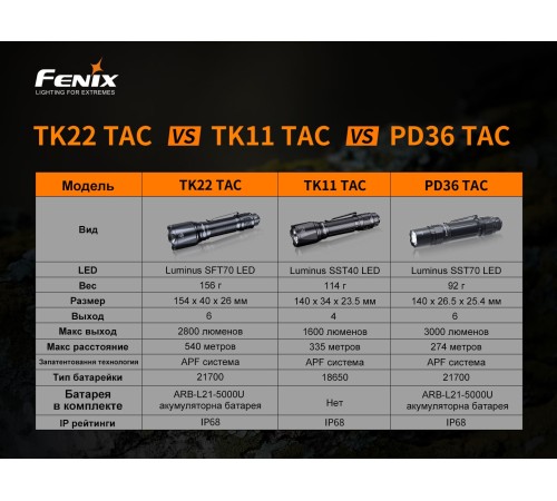 Фонарь Fenix TK22TAC, TK22TAC