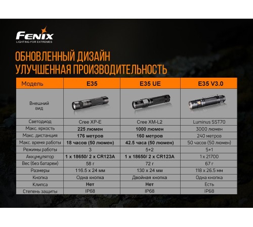 Фонарь Fenix E35 V3.0