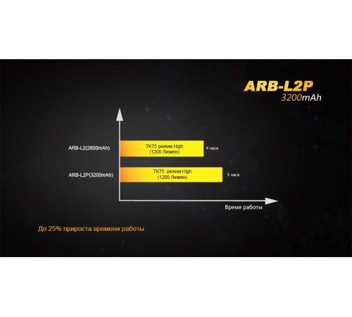 Аккумулятор 18650 Fenix 3200 mAh Li-ion, ARB-L2P