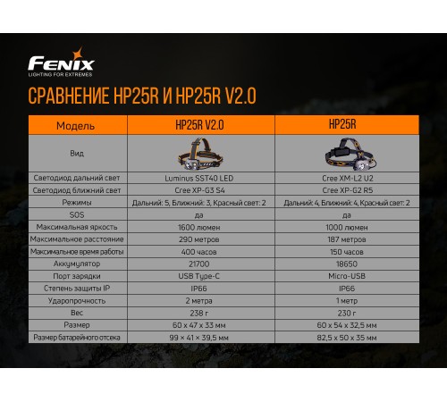 Налобный фонарь Fenix HP25RV2.0, HP25RV20