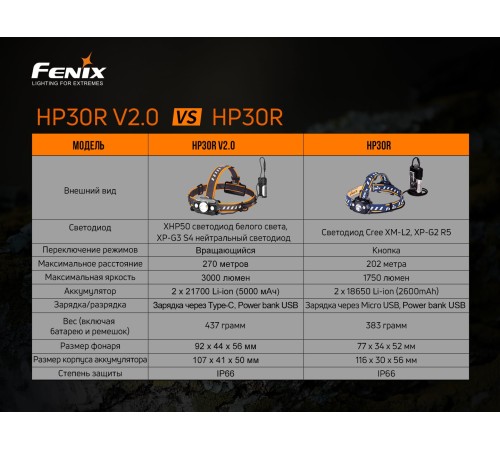 Налобный фонарь Fenix HP30R V2.0, черный, HP30RV20