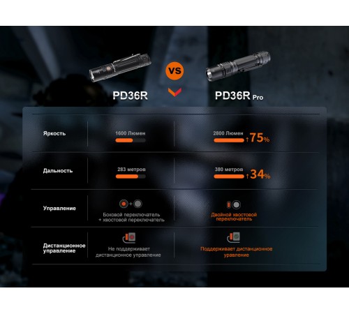 Тактический фонарь Fenix PD36R Pro, PD36RPRO