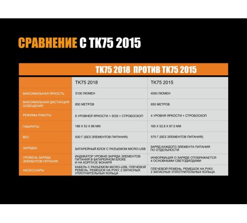 Фонарь Fenix TK75 (2018) Cree XHP35 HI