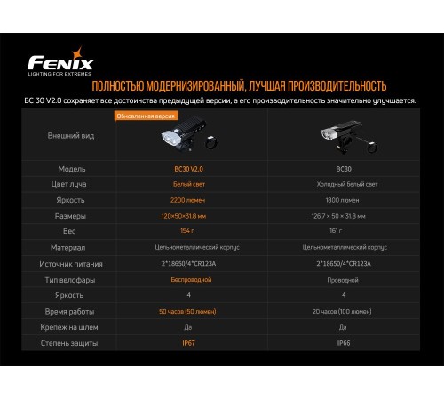 Велофара Fenix BC30V20
