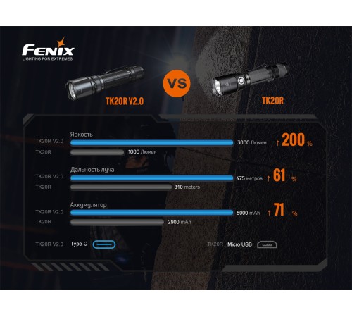 Фонарь Fenix TK20R  V2.0, TK20RV20