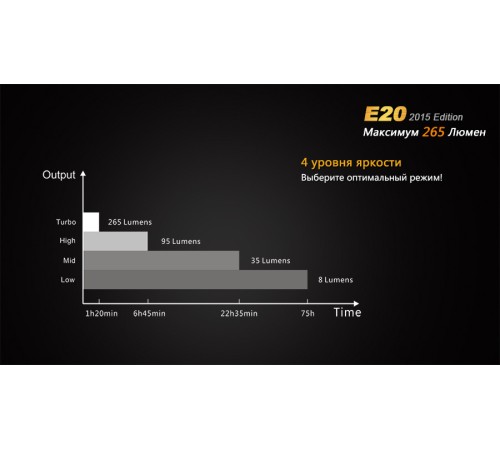 Фонарь Fenix E20 (2015) Cree XP-E2 LED, E20XPE2