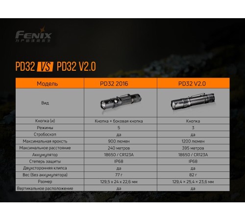 Фонарь Fenix PD32 V2.0, PD32V20