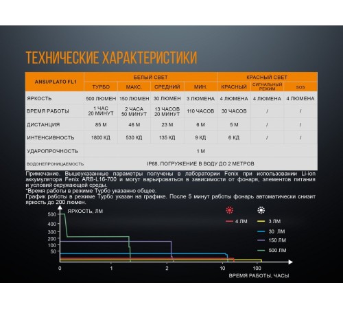 Фонарь Fenix LD15R Cree XP-G3