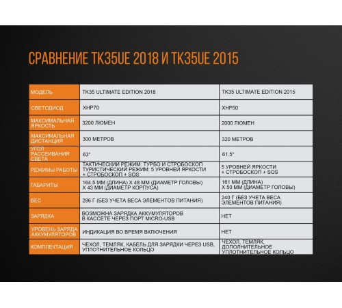 Фонарь Fenix TK35UE2018