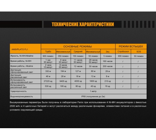 Фонарь Fenix FD45