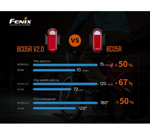 Велофара задняя Fenix BC05R V2.0, BC05RV20