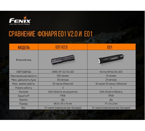 Набор Fenix PD36R LED Flashlight+E01 V2.0