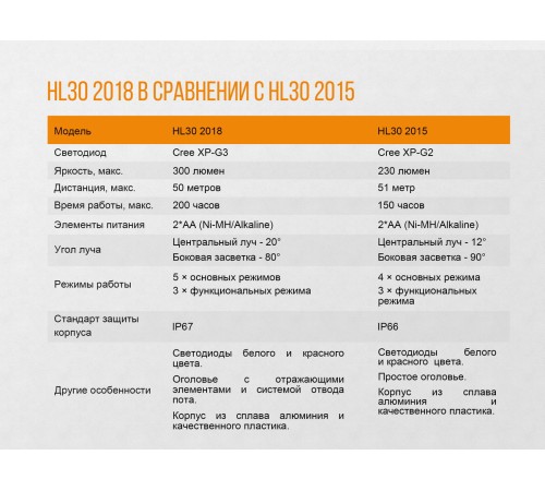 Налобный фонарь Fenix HL30 (2018) Cree XP-G3 синий, HL30BL2018