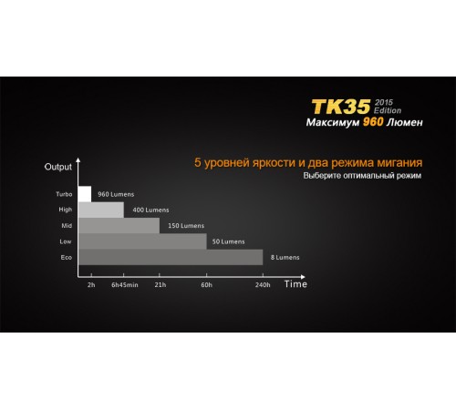 Фонарь Fenix TK35 (2015 Edition) Cree XM-L2 (U2) LED, TK352015L2U2