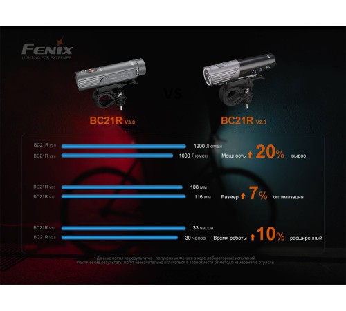 Велофара Fenix BC21R V3.0, BC21RV30