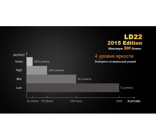 Фонарь Fenix LD22 (2015) Cree XP-G2 (R5), LD22XPG2R52015